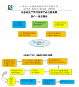 化妆品注册备案及生产许可办证 服务介绍