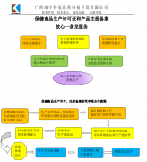 保健食品注册备案及生产许可办证 服务介绍